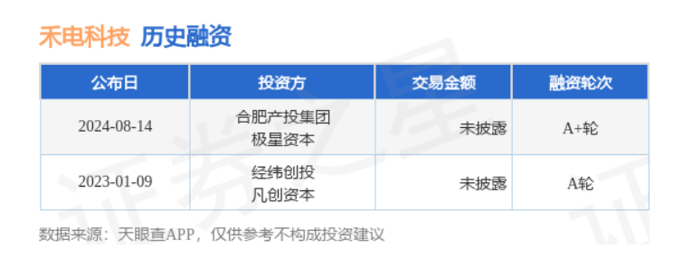 禾电科技公布A+轮融资，投资方为合肥产投集团、极星资本等