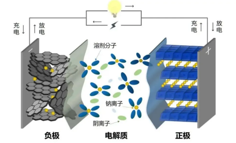 什么是钠电池？为什么必须发展钠电池？