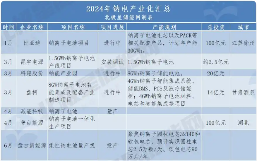 2024钠电储能规模化应用提速，2025或迎“钠电真元年”！